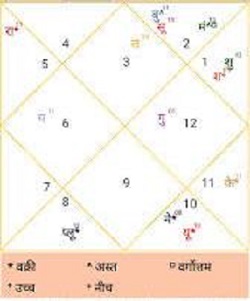 Trading ke liye kundli yog